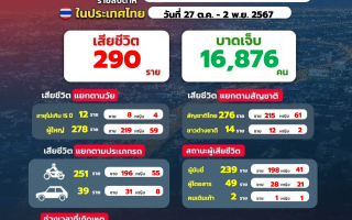 ศูนย์รับแจ้งเหตุบริษัทกลางคุ้มครองฯ เผยยอดอุบัติเหตุทางถนน รายสัปดาห์ ระหว่างวันที่ 27 ต.ค. - 2 พ.ย. 2567