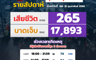 ศูนย์รับแจ้งเหตุบริษัทกลางคุ้มครองฯ เผยยอดอุบัติเหตุทางถนน  รายสัปดาห์ ระหว่างวันที่ 9 - 15 ก.พ. 2568