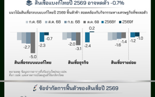 ศูนย์วิจัยกสิกรไทย เผย สินเชื่อปี 2569 อาจติดลบเป็นปีที่ 3 แต่ดอกเบี้ยที่ลดลง 