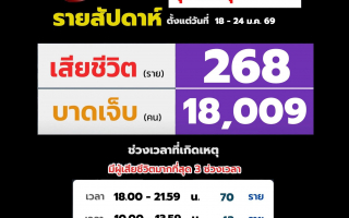 ศูนย์รับแจ้งเหตุบริษัทกลางคุ้มครองฯ เผยยอดอุบัติเหตุทางถนน รายสัปดาห์ ระหว่างวันที่ 18-24 ม.ค. 2569
