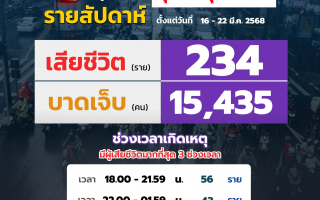 ศูนย์รับแจ้งเหตุบริษัทกลางคุ้มครองฯ เผยยอดอุบัติเหตุทางถนน  รายสัปดาห์ ระหว่างวันที่ 16-22  มี.ค. 2568