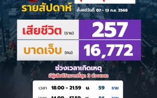 ศูนย์รับแจ้งเหตุบริษัทกลางคุ้มครองฯ เผยยอดอุบัติเหตุทางถนน   รายสัปดาห์ ระหว่างวันที่ 7-13 ก.ย. 2568