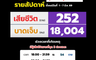 ศูนย์รับแจ้งเหตุบริษัทกลางคุ้มครองฯ เผยยอดอุบัติเหตุทางถนน รายสัปดาห์ ระหว่างวันที่ 1-7 มี.ค. 2569