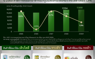 ศูนย์วิจัยกสิกรไทย ชี้ ส่งออกอาหารแปรรูปและเครื่องดื่มของไทยปี 2569 โตชะลอเป็นปีที่ 2