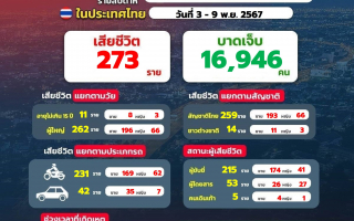  ศูนย์รับแจ้งเหตุบริษัทกลางคุ้มครองฯ เผยยอดอุบัติเหตุทางถนน รายสัปดาห์ ระหว่างวันที่ 3-9 พ.ย. 2567