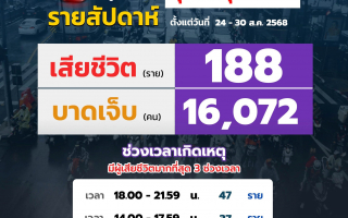 ศูนย์รับแจ้งเหตุบริษัทกลางคุ้มครองฯ เผยยอดอุบัติเหตุทางถนน   รายสัปดาห์ ระหว่างวันที่ 24-30 ส.ค. 2568